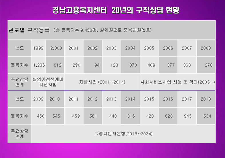 경남고용복지센터 20년의 구직상담 현황